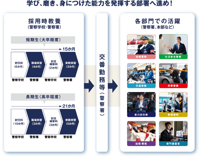 学び、磨き、身につけた能力を発揮する部署へ進め！