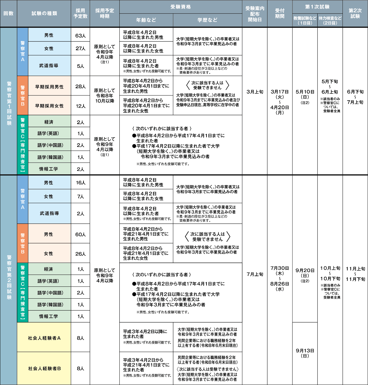 警察官の試験の種類・日程