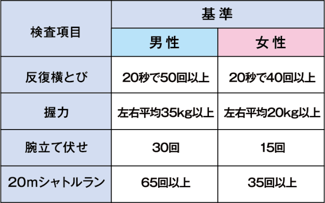 体力検査種目・基準