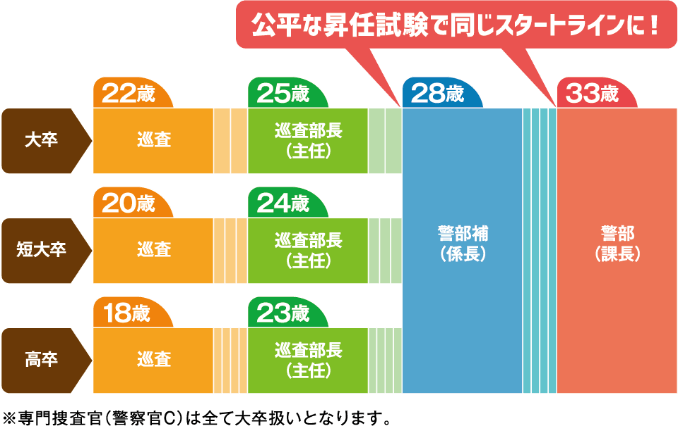 昇任制度